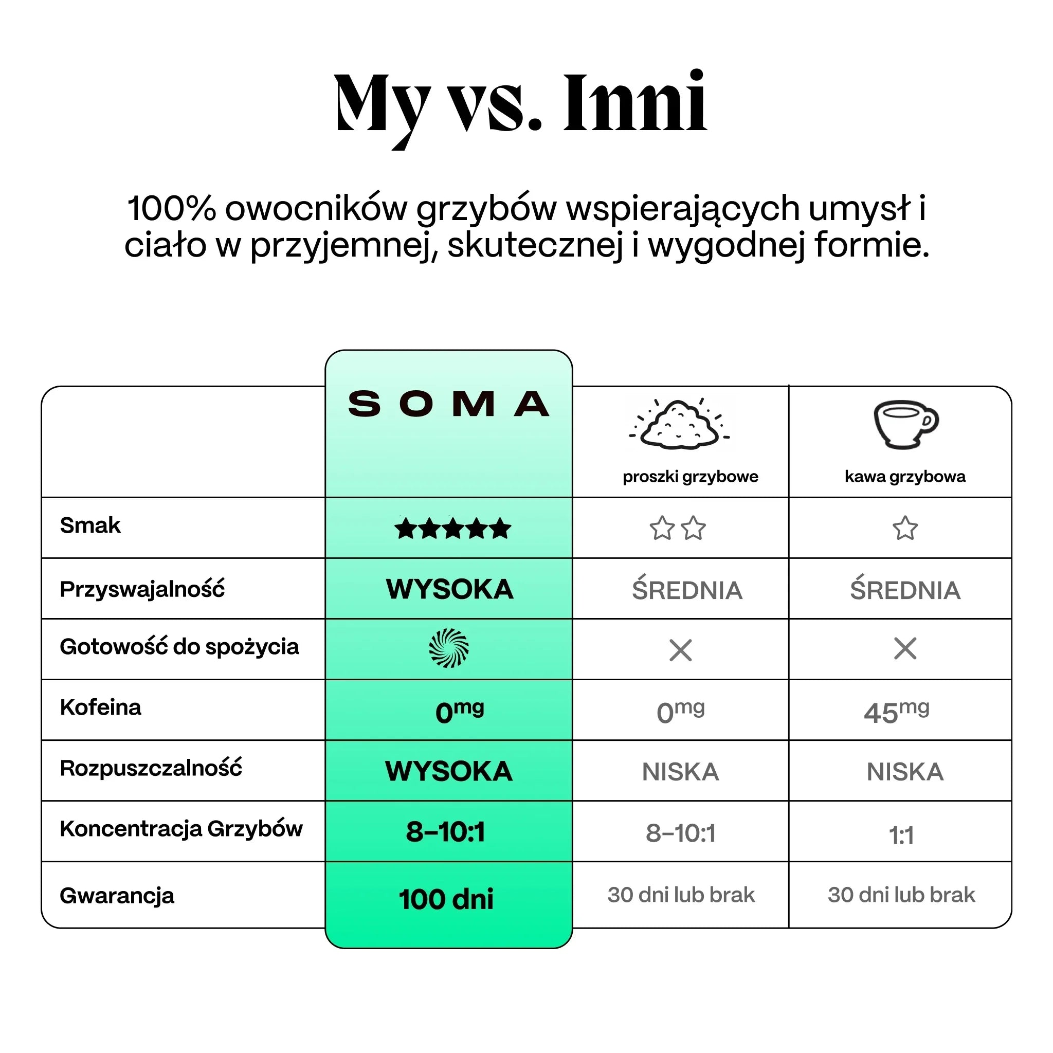 SOMA vs konkurencja
